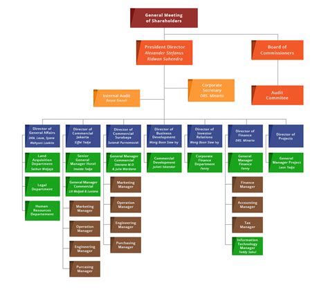 Organization Structure Pakuwon Jati