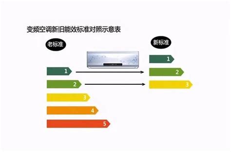 中央空调能效等级越高就越省电吗？制冷房间能效比