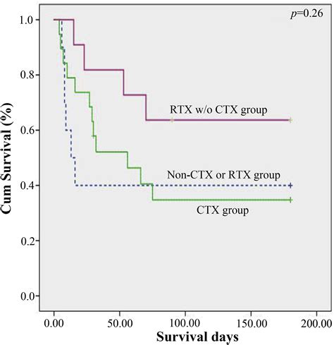 Ultra Low Dose Rituximab As Add On Therapy In Anti Mda Positive