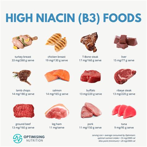 Discover Niacin Vitamin B3 Rich Food Sources Optimising Nutrition