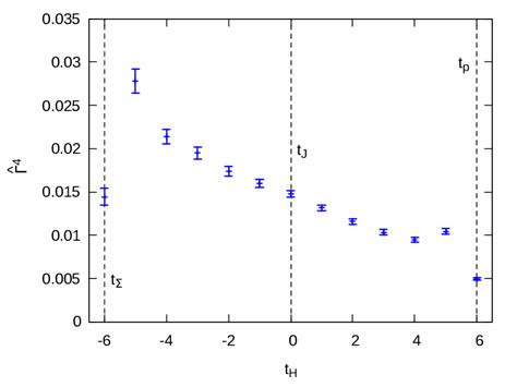 Trace Of The Amputate Point Correlation Function Tr Tr Tr