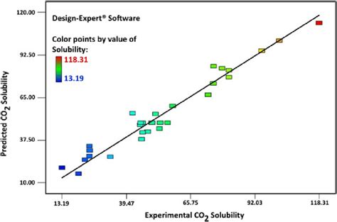 Predicted Values Versus Experimental Values Of Co 2 Solubility Download Scientific Diagram