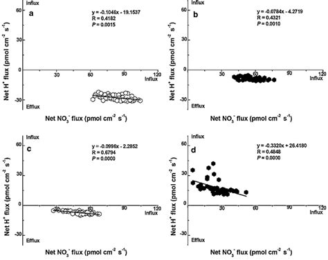 The Relationships Between Net No Influxes And Net H Fluxes In Fine