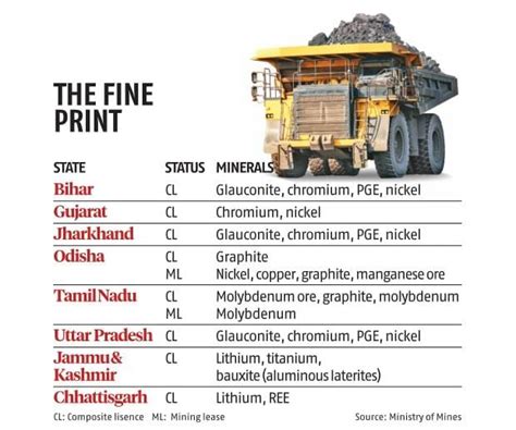 20 Blocks Of Critical Minerals Including J K Reserves Put Up For