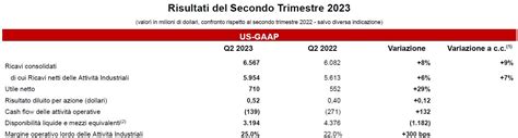 Cnh Industrial Nel Secondo Trimestre Del Record Utile A Mln