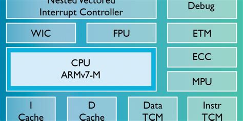 ARM unveils Cortex-M7 for smart devices, industrial equipment | KitGuru