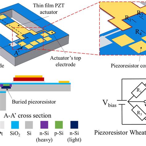 Pdf Integration Of Buried Piezoresistive Sensors And Pzt Thin Film