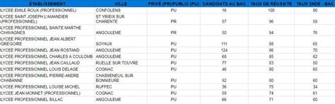 Liste des Meilleurs Lycée à Poitiers Formations Numériques vers une