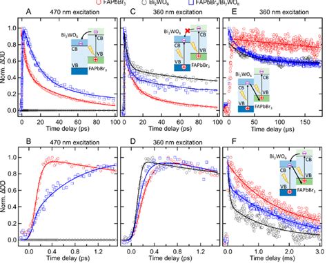 Femtosecond And Nanosecond Time Resolved Ir Transient Absorption Traces