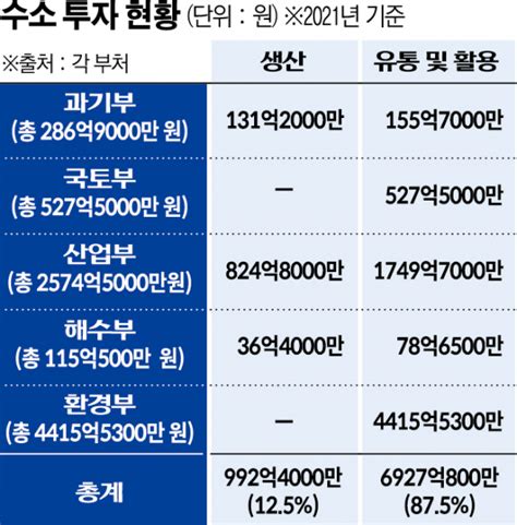 단독 수소 밸류체인 핵심은 ‘생산인데예산은 고작 ‘12 이투데이