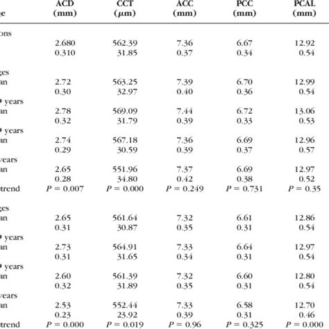 Measured Corneal And Anterior Segment Parameters Stratified By Age And Sex Download Table