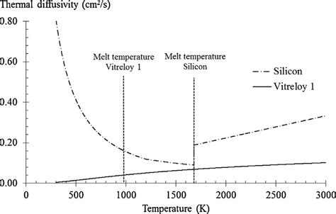 Evolution Of The Thermal Diffusivity For Silicon And Vitreloy