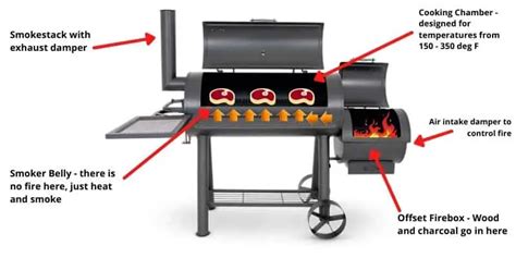 How Does An Offset Smoker Work A Beginner S Guide