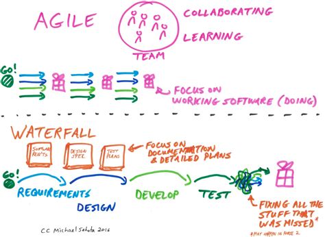 Agile versus Waterfall project management - Planbox