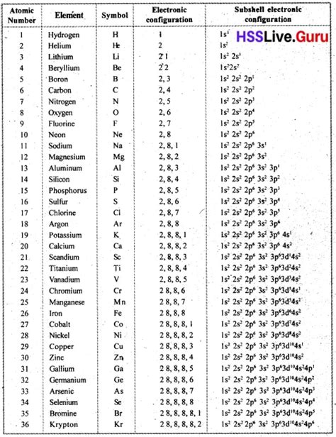 Kerala Syllabus 10th Standard Chemistry Solutions Chapter 1 Periodic Table And Electronic