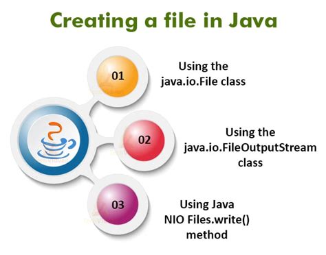 Java Create File Open File And Delete File Techvidvan