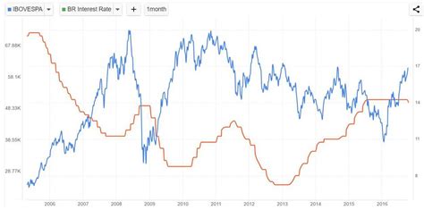 Taxa Selic X Ibovespa Clube Dos Poupadores