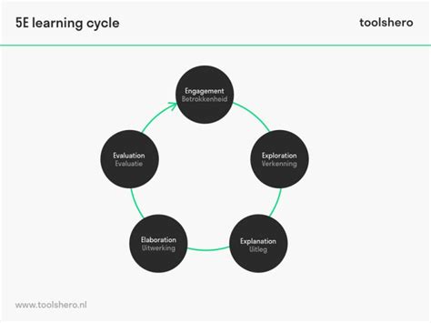 5e Learning Cycle 5e Model Een Krachtig Instructiemodel Toolshero