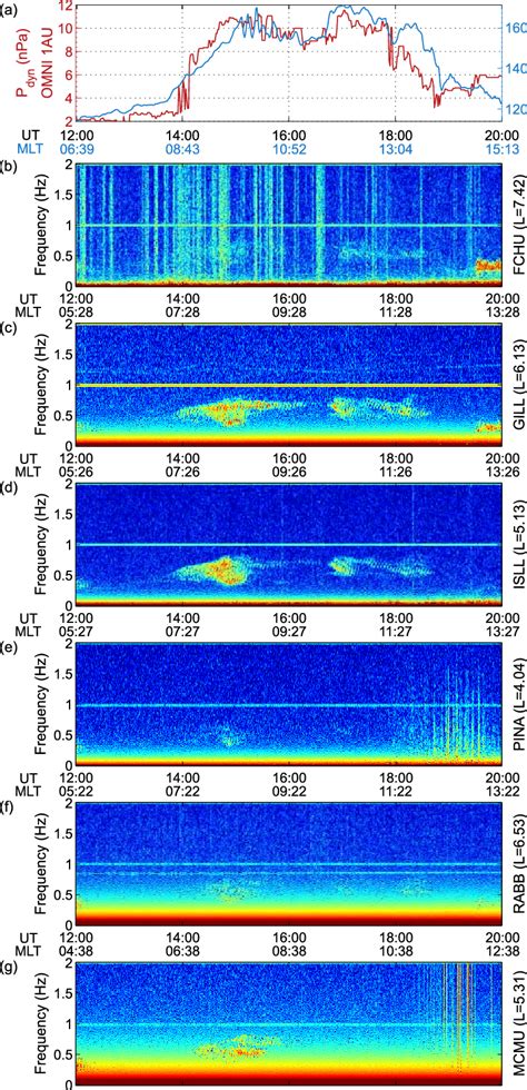 (a) Dynamic solar pressure at 1AU (red line) and the magnitude of the ...