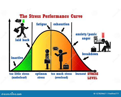 Collection Of Stressstress Performance Photos Illustrations