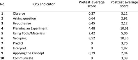 Pretest And Posttest Results For Each Science Process Skills Indicator Download Scientific