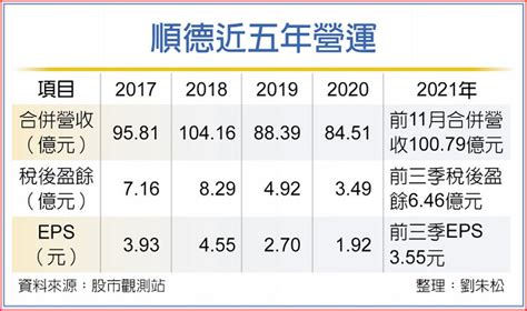 三箭齊發 順德營運有看頭 上市櫃 旺得富理財網