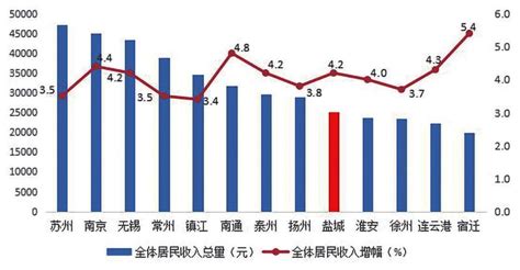 前三季度人均可支配收入同比增长42！盐城居民收入增速高于全国全省 盐城新闻网