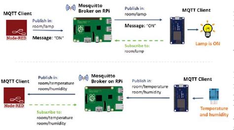 Figure From Design Of Esp Smart Home Using Mqtt And Node Red