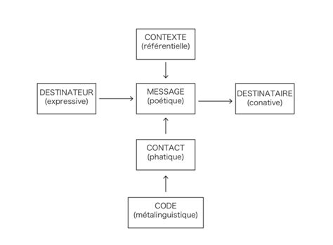 ThÉories De La Communication Et Les Exemples Atelier RÉel Fren 425