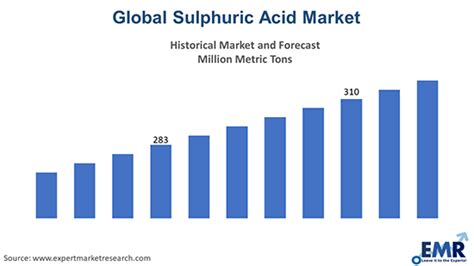 Sulphuric Acid Market Size Share Analysis Forecast