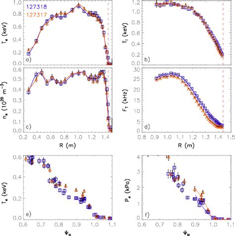 Profiles At T S Of Electron A Density And B