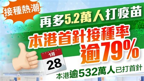 接種熱潮｜再多52萬人打疫苗 首針接種率逾79 香港 香港文匯網