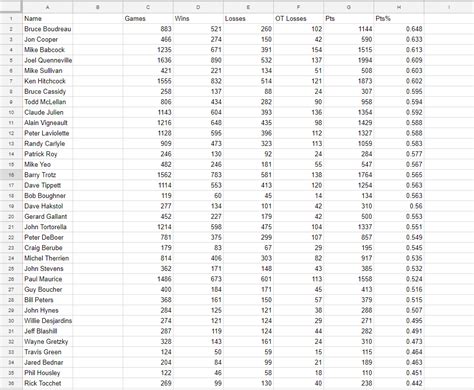 NHL Coaching Stats show that Rick Tocchet is the worst coach currently ...