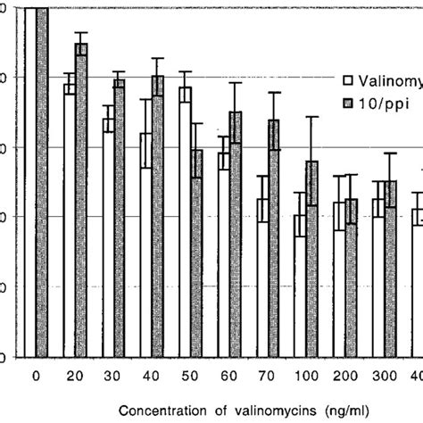 Inhibition Of Nk Activity By Commercial Valinomycin And Hplcpurified