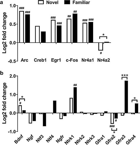 Differential Gene Expression Of Memory Related Genes Log Fold Changes