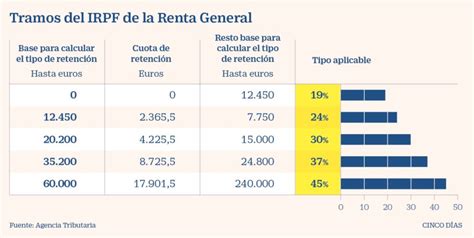 Nuevas tablas de IRPF Cuáles son los tramos del IPRF en 2021 Hot Sex