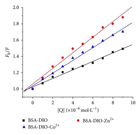 The Stern Volmer Plots For The Binding Of Dio With Bsa At Different