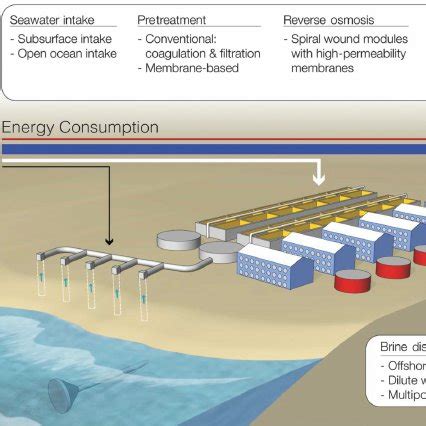 Pdf The Future Of Seawater Desalination Energy Technology And The