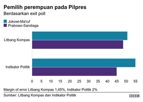 Siapa Saja Yang Memilih Jokowi Dan Prabowo Berdasarkan Exit Poll Dan