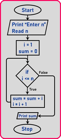 Sum Of N Natural Numbers Using Loop In C Dot Net Tutorials