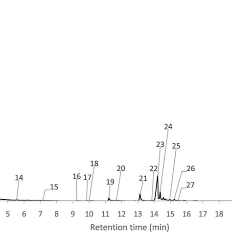 Hs Spme−gcms Chromatogram Of A Fresh T Canaliculatum Truffle Sample Download Scientific