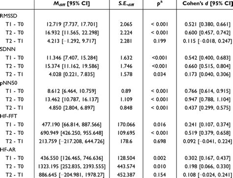 Pairwise Comparisons Of The Effect Of Time On Secondary Outcomes N