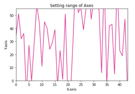 Matplotlib Set Axis Range Python Guides