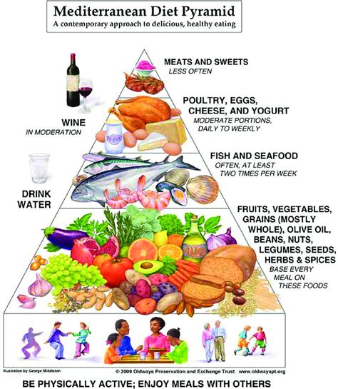 Mediterranean diet pyramid. Image adapted from Oldways. | Download ...