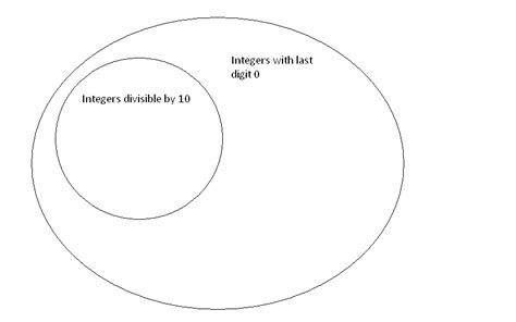 You Have Illustrated True Conditional Statements With Venn D Quizlet