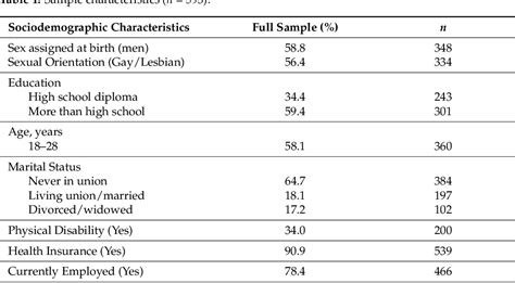 Table 1 From Negative Associations Between Minority Stressors And Self