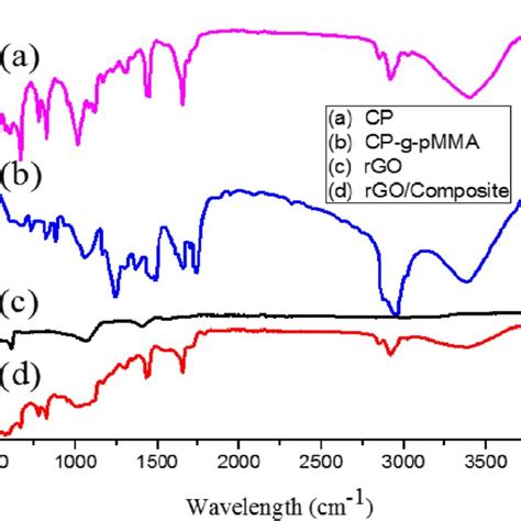 Ftir Spectra Of A Chloroprene Cp B Cp G Pmma C Rgo D Rgo Cp G Pmma Download Scientific