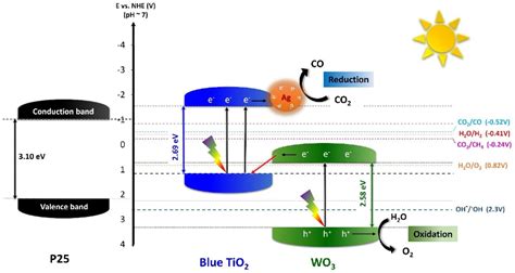 Artificial Photosynthesis Helps Address Environmental Pollution And