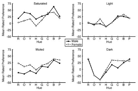 Gender Differences In Color Preference Ratings As A Function Of Hue For Download Scientific