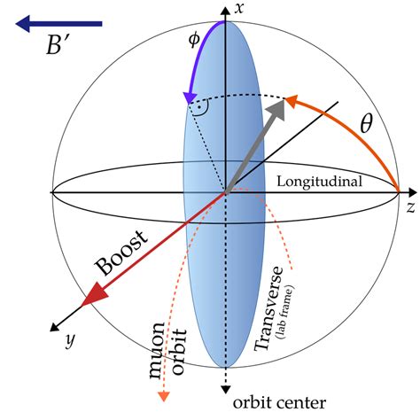 Left Polar Angle í µí¼ And Azimuthal Angle í µí¼ Of The Spin Grey Download Scientific Diagram